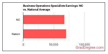 Business Operations Specialists, All Other earnings in North Carolina vs. the national average
