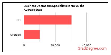 Business Operations Specialists, All Other in North Carolina vs. the average state