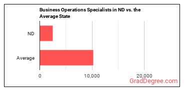 Business Operations Specialists, All Other in North Dakota vs. the average state