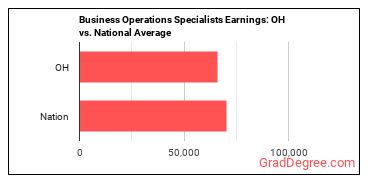 Business Operations Specialists, All Other earnings in Ohio vs. the national average