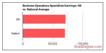 Business Operations Specialists, All Other earnings in Oklahoma vs. the national average