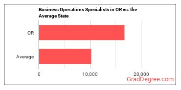 Business Operations Specialists, All Other in Oregon vs. the average state