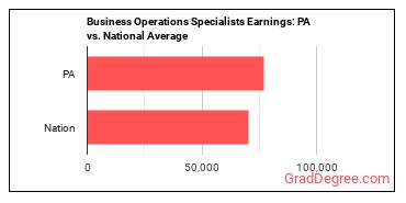 Business Operations Specialists, All Other earnings in Pennsylvania vs. the national average