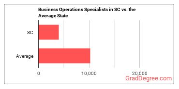 Business Operations Specialists, All Other in South Carolina vs. the average state