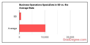 Business Operations Specialists, All Other in South Dakota vs. the average state