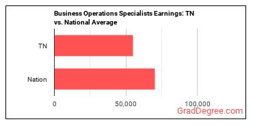 Business Operations Specialists, All Other earnings in Tennessee vs. the national average
