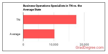 Business Operations Specialists, All Other in Tennessee vs. the average state
