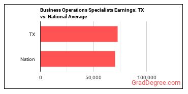 Business Operations Specialists, All Other earnings in Texas vs. the national average