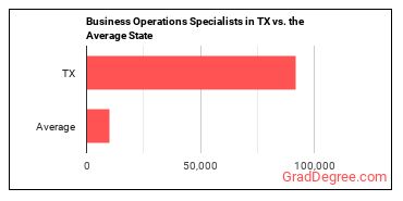 Business Operations Specialists, All Other in Texas vs. the average state