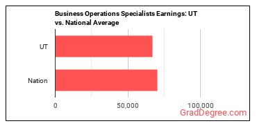 Business Operations Specialists, All Other earnings in Utah vs. the national average
