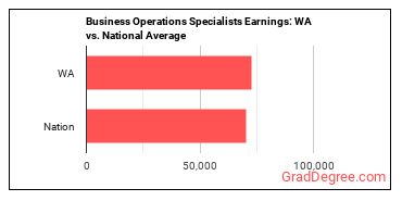 Business Operations Specialists, All Other earnings in Washington vs. the national average