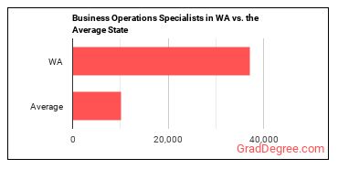Business Operations Specialists, All Other in Washington vs. the average state