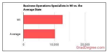 Business Operations Specialists, All Other in Wisconsin vs. the average state