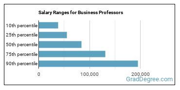 Salary ranges for Business Teachers, Postsecondary