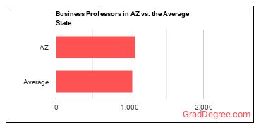 Business Teachers, Postsecondary in Arizona vs. the average state