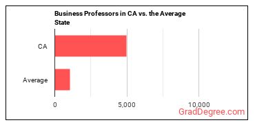 Business Teachers, Postsecondary in California vs. the average state