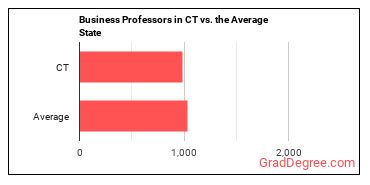 Business Teachers, Postsecondary in Connecticut vs. the average state