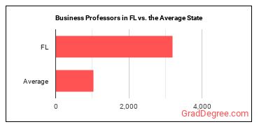 Business Teachers, Postsecondary in Florida vs. the average state