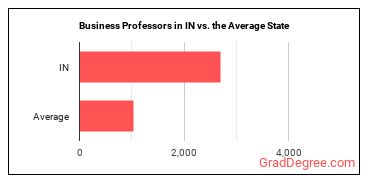 Business Teachers, Postsecondary in Indiana vs. the average state