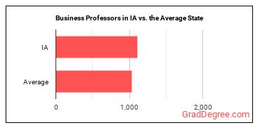 Business Teachers, Postsecondary in Iowa vs. the average state