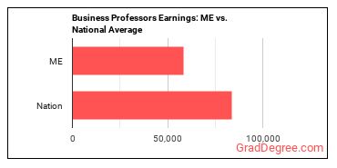 Business Teachers, Postsecondary earnings in Maine vs. the national average