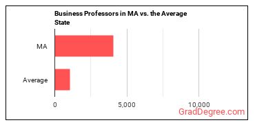 Business Teachers, Postsecondary in Massachusetts vs. the average state