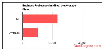 Business Teachers, Postsecondary in Michigan vs. the average state