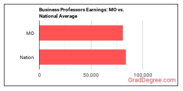 Business Teachers, Postsecondary earnings in Missouri vs. the national average