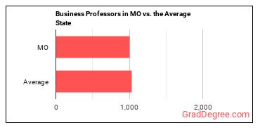 Business Teachers, Postsecondary in Missouri vs. the average state