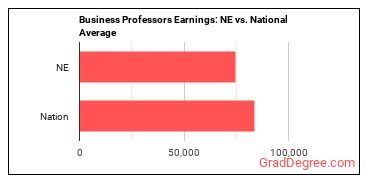 Business Teachers, Postsecondary earnings in Nebraska vs. the national average
