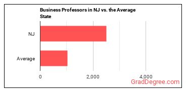 Business Teachers, Postsecondary in New Jersey vs. the average state