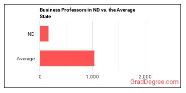 Business Teachers, Postsecondary in North Dakota vs. the average state