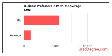 Business Teachers, Postsecondary in Pennsylvania vs. the average state