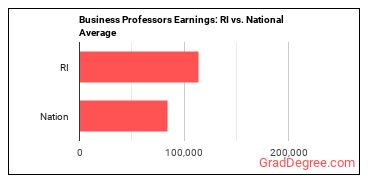 Business Teachers, Postsecondary earnings in Rhode Island vs. the national average