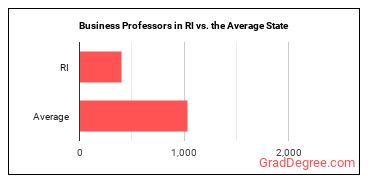 Business Teachers, Postsecondary in Rhode Island vs. the average state