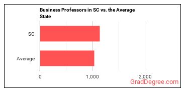 Business Teachers, Postsecondary in South Carolina vs. the average state