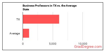 Business Teachers, Postsecondary in Texas vs. the average state