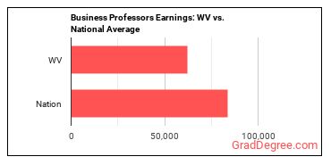 Business Teachers, Postsecondary earnings in West Virginia vs. the national average