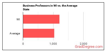 Business Teachers, Postsecondary in Wisconsin vs. the average state