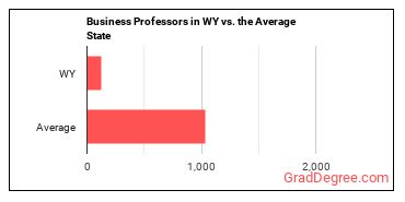 Business Teachers, Postsecondary in Wyoming vs. the average state