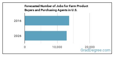 Forecasted number of jobs for Buyers and Purchasing Agents, Farm Products
