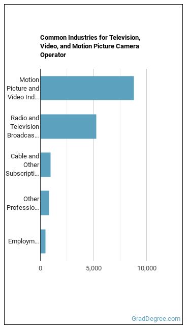 Camera Operators, Television, Video, and Film industries