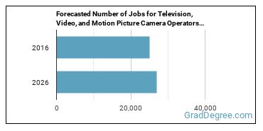 Forecasted number of jobs for Camera Operators, Television, Video, and Film
