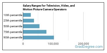 Salary ranges for Camera Operators, Television, Video, and Film