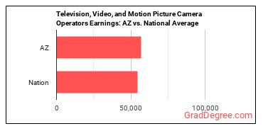 Camera Operators, Television, Video, and Film earnings in Arizona vs. the national average