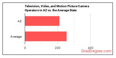 Camera Operators, Television, Video, and Film in Arizona vs. the average state