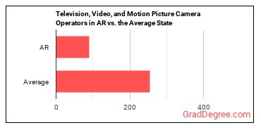 Camera Operators, Television, Video, and Film in Arkansas vs. the average state