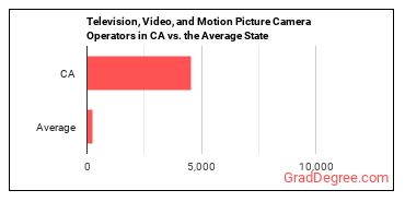 Camera Operators, Television, Video, and Film in California vs. the average state
