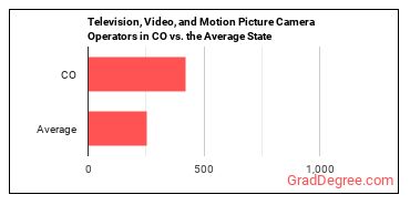 Camera Operators, Television, Video, and Film in Colorado vs. the average state