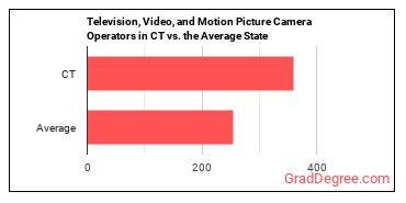 Camera Operators, Television, Video, and Film in Connecticut vs. the average state